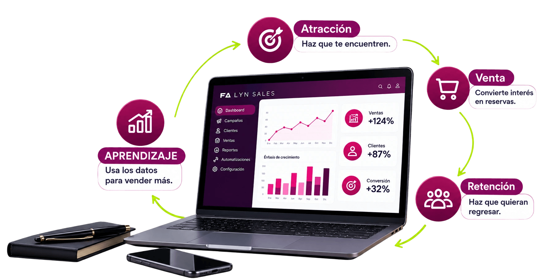 Laptop con el tablero de LynSales® al centro del ciclo atracción, venta, retención y aprendizaje